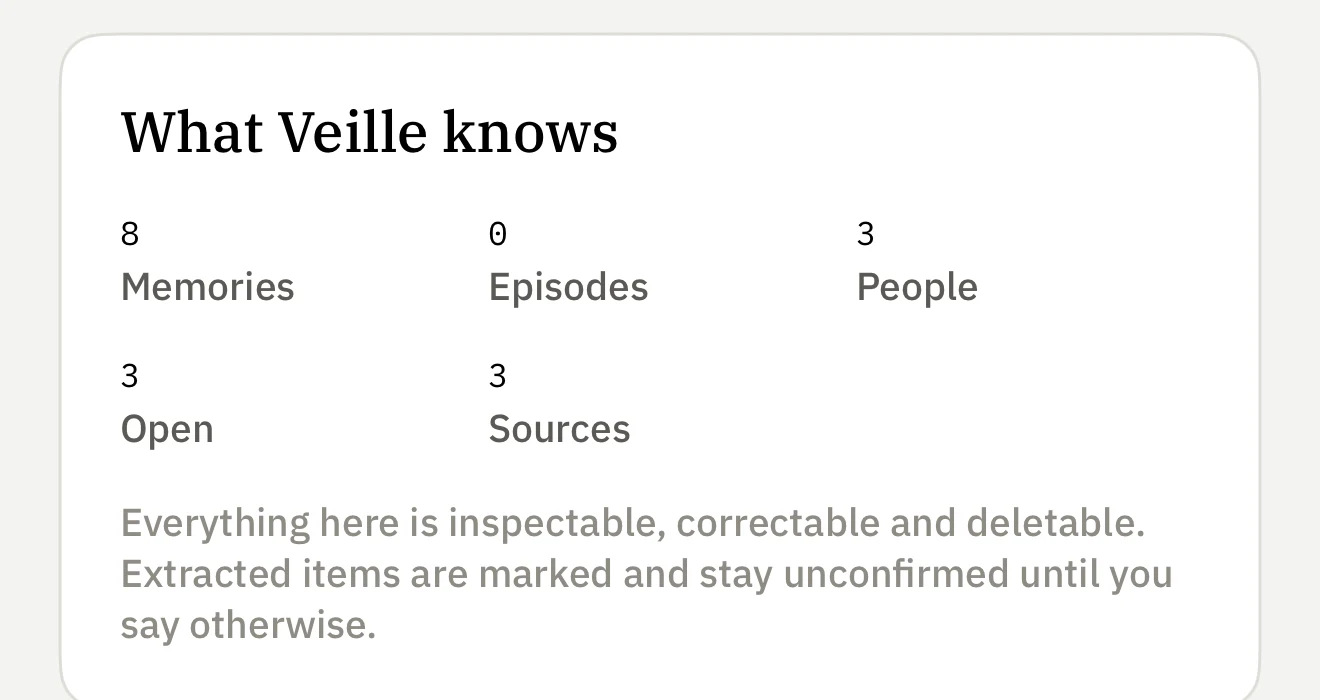 A card in the Veille app headed “What Veille knows”, listing 8 Memories, 0 Episodes, 3 People, 3 Open and 3 Sources, above the line “Everything here is inspectable, correctable and deletable. Extracted items are marked and stay unconfirmed until you say otherwise.”